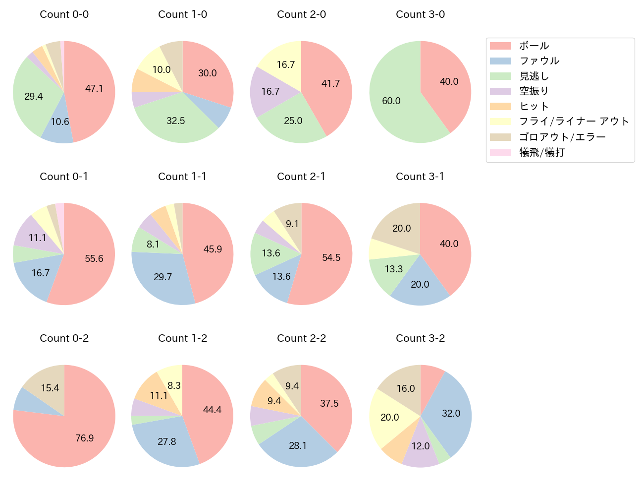 藤岡 裕大の球数分布(2024年9月)