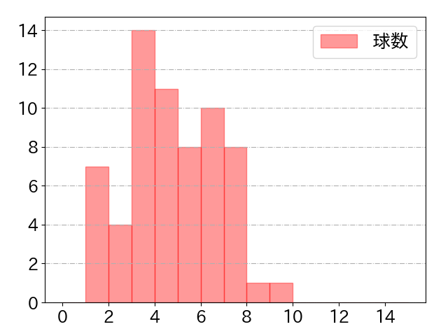 中村 奨吾の球数分布(2024年9月)