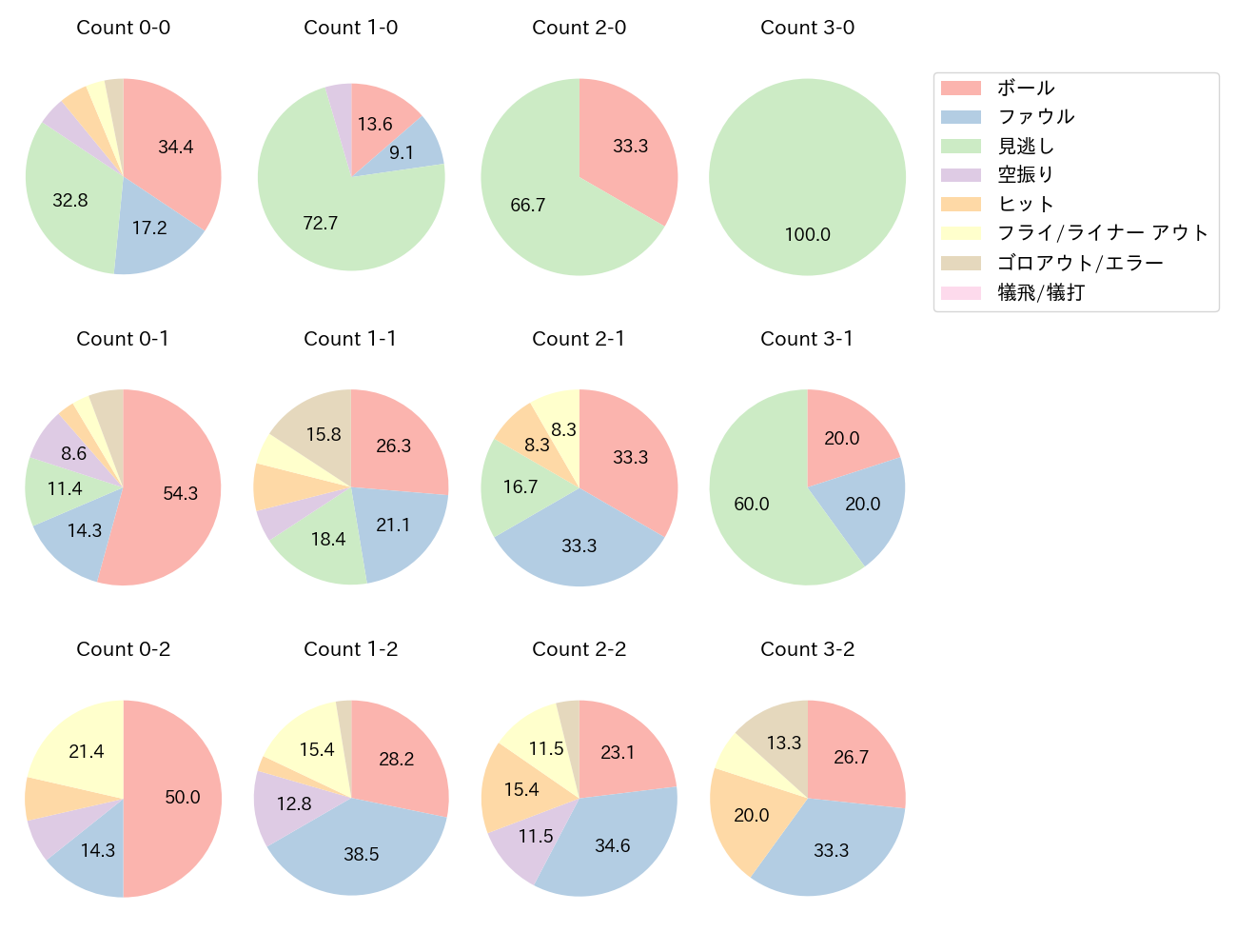 中村 奨吾の球数分布(2024年9月)