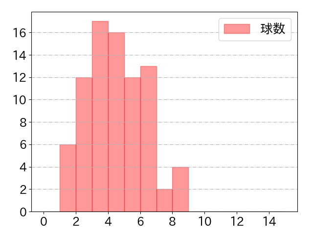 ソトの球数分布(2024年9月)