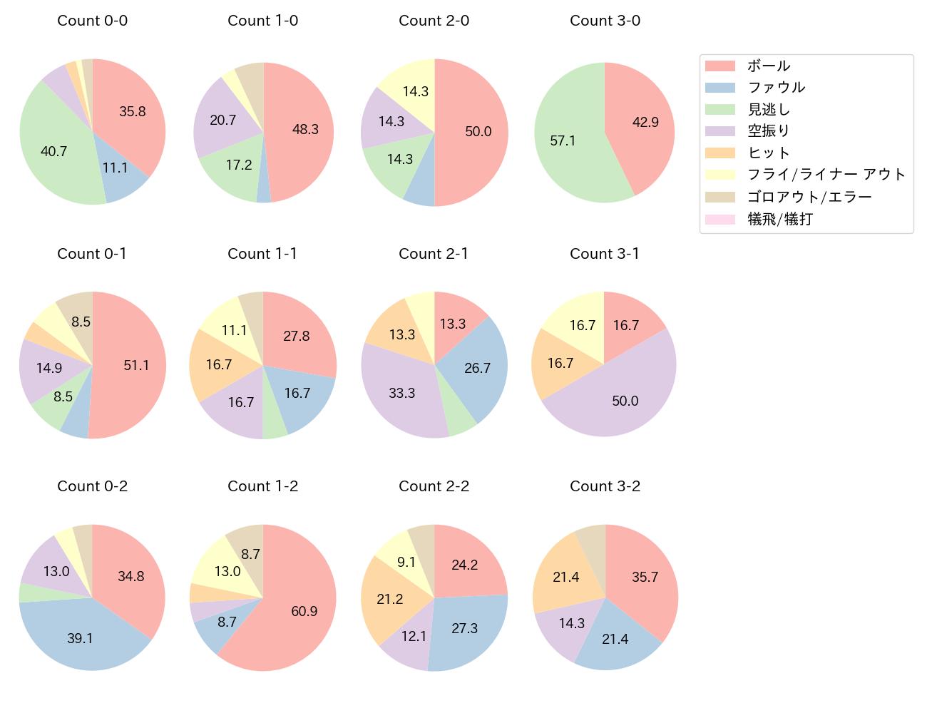 ソトの球数分布(2024年9月)
