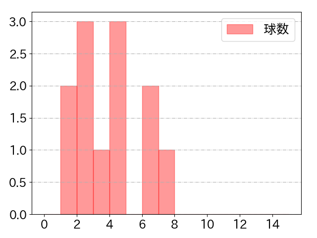 藤原 恭大の球数分布(2024年10月)