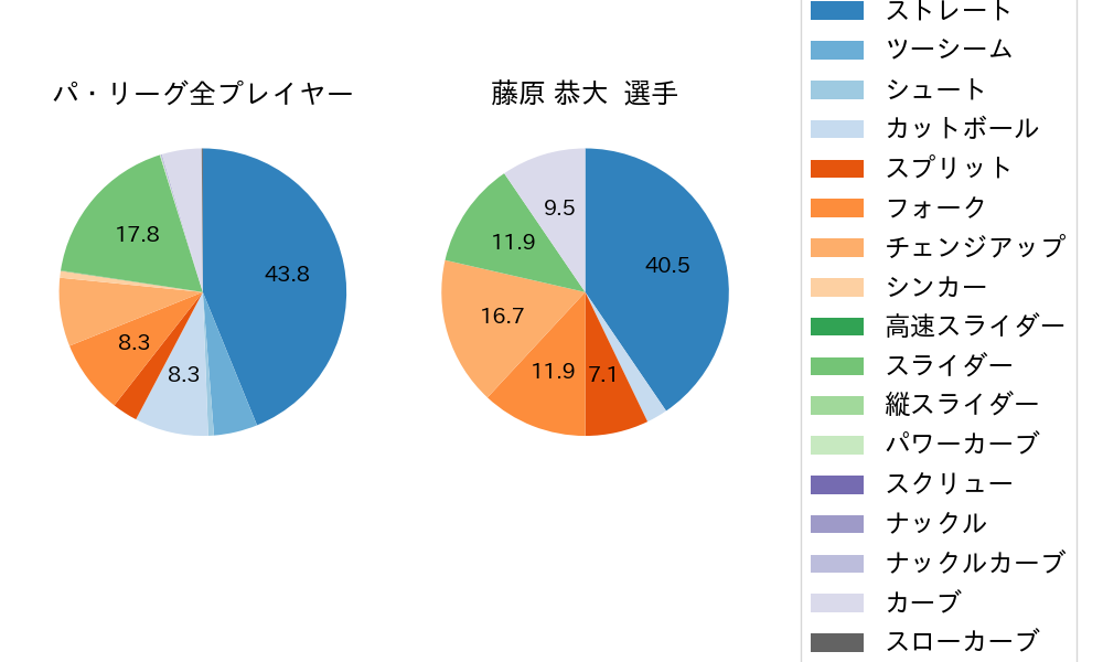 藤原 恭大の球種割合(2024年10月)