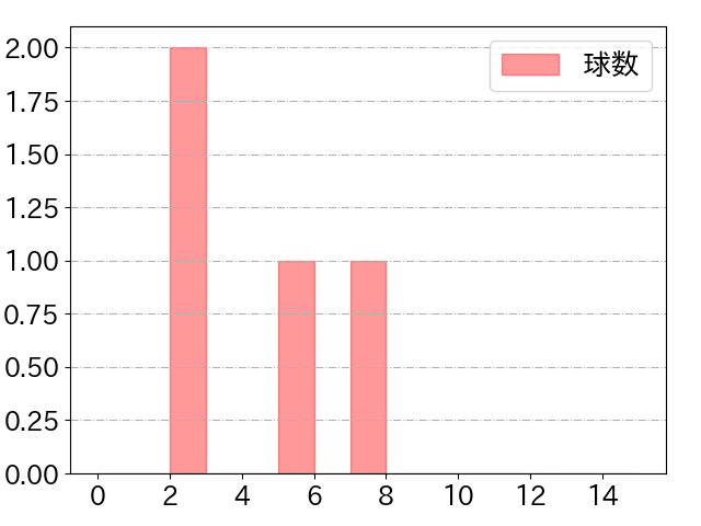 ポランコの球数分布(2024年10月)