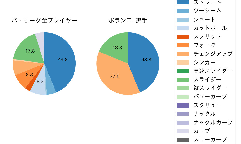 ポランコの球種割合(2024年10月)