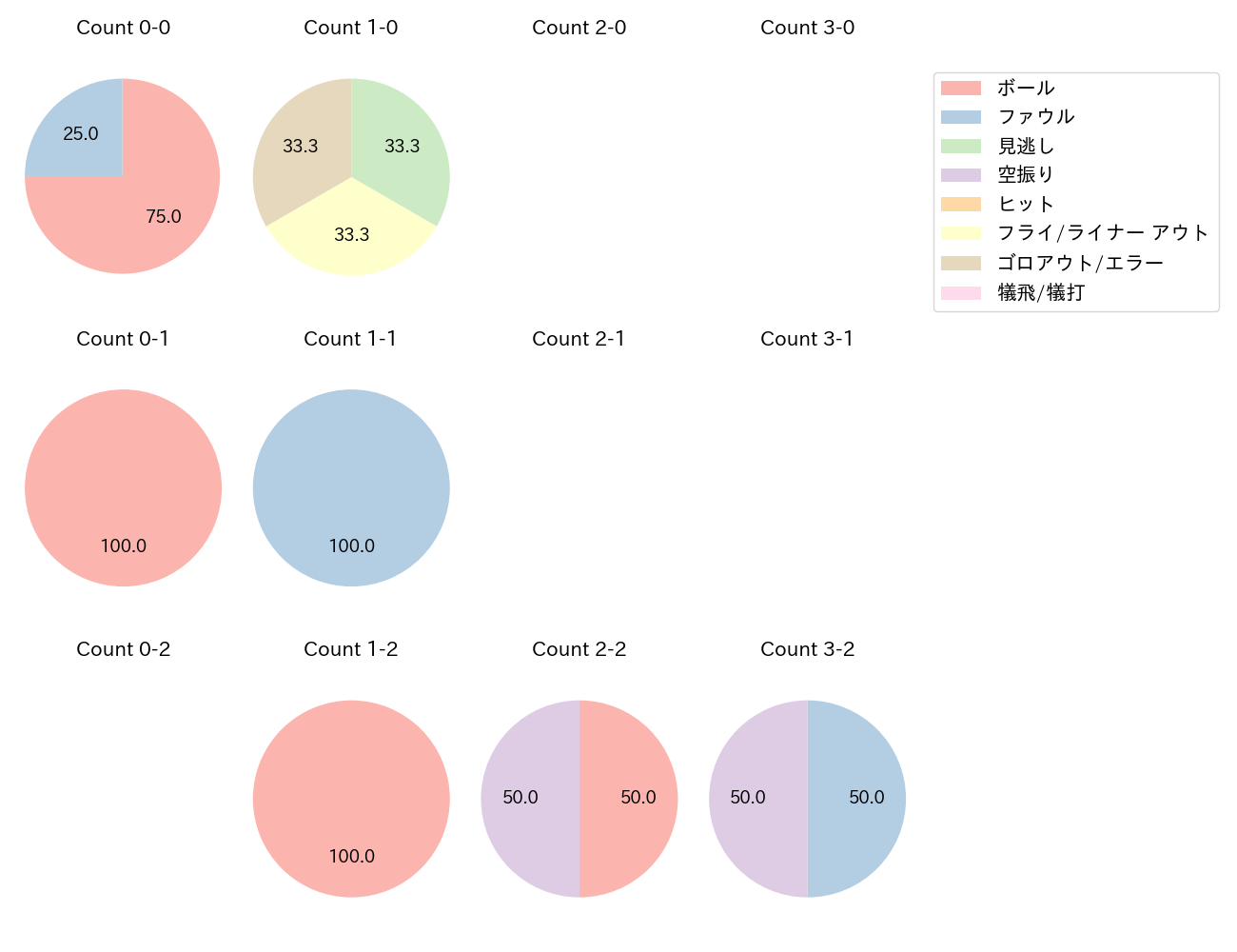 ポランコの球数分布(2024年10月)