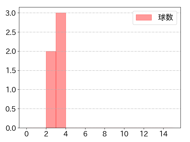 石川 慎吾の球数分布(2024年10月)