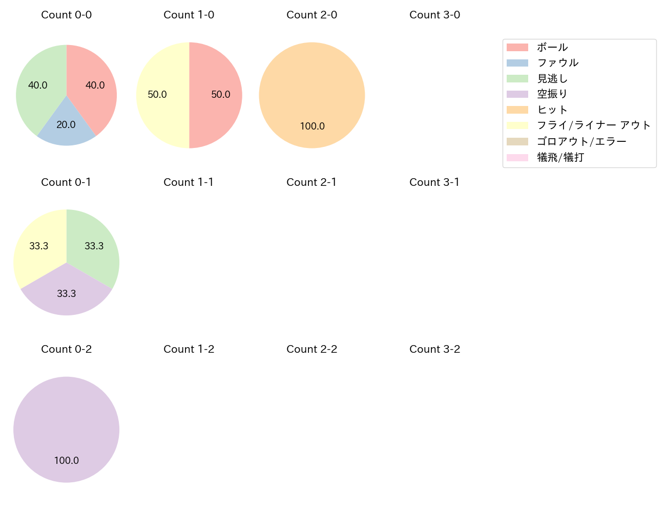 石川 慎吾の球数分布(2024年10月)