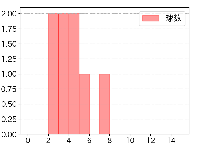 岡 大海の球数分布(2024年10月)