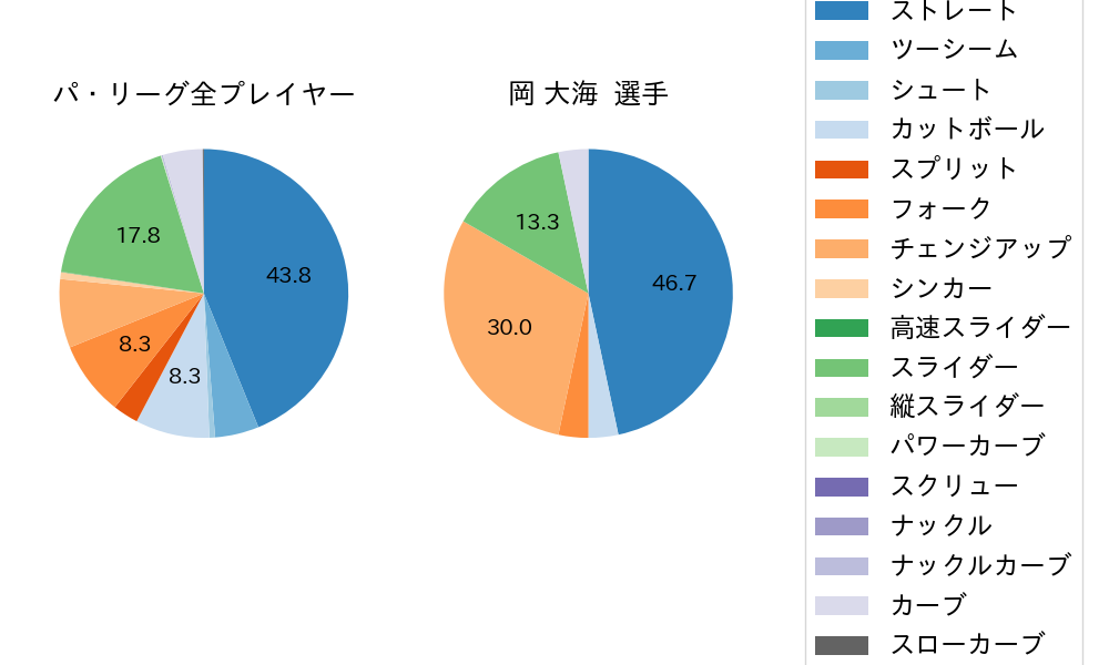 岡 大海の球種割合(2024年10月)