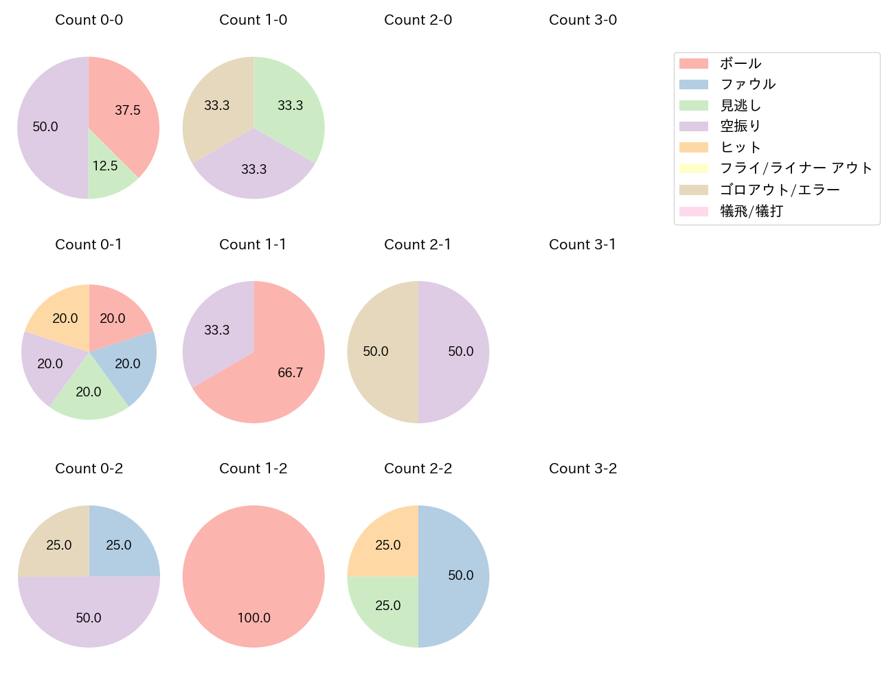 岡 大海の球数分布(2024年10月)