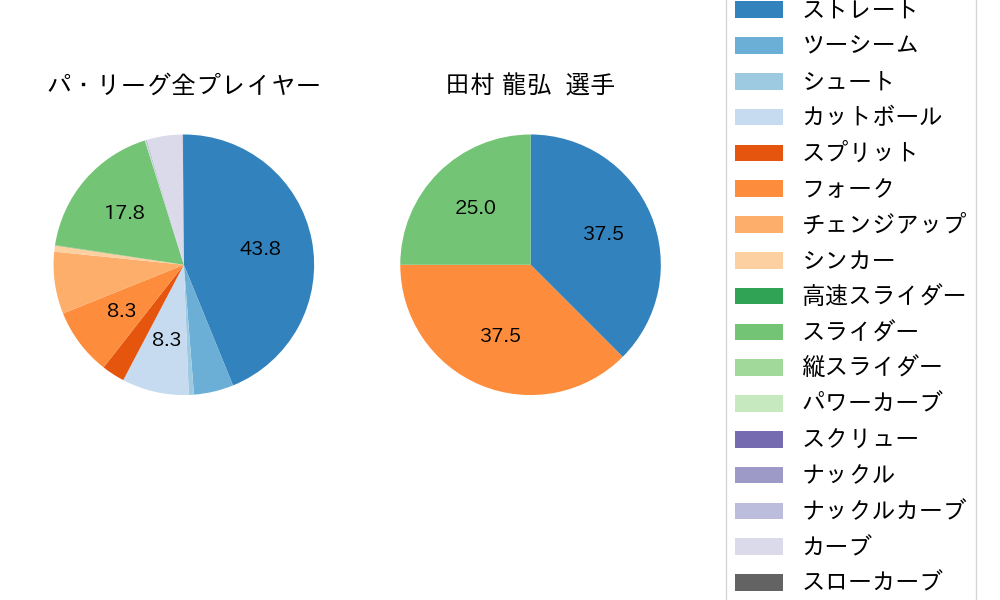 田村 龍弘の球種割合(2024年10月)