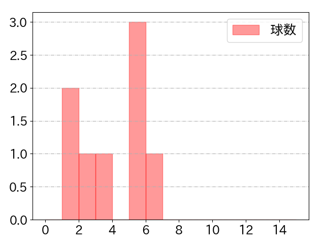 角中 勝也の球数分布(2024年10月)