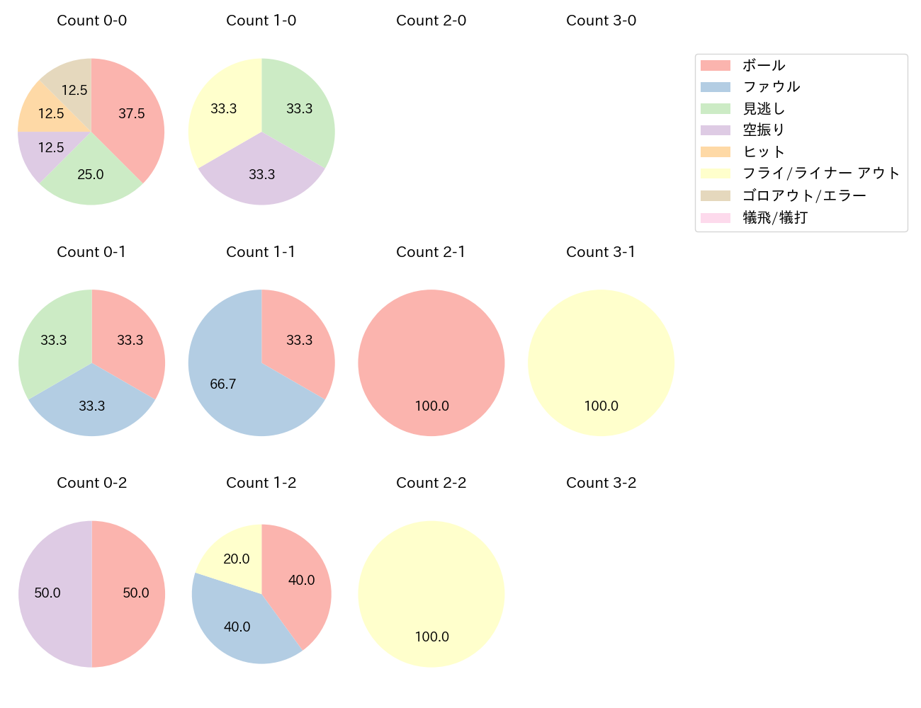 角中 勝也の球数分布(2024年10月)