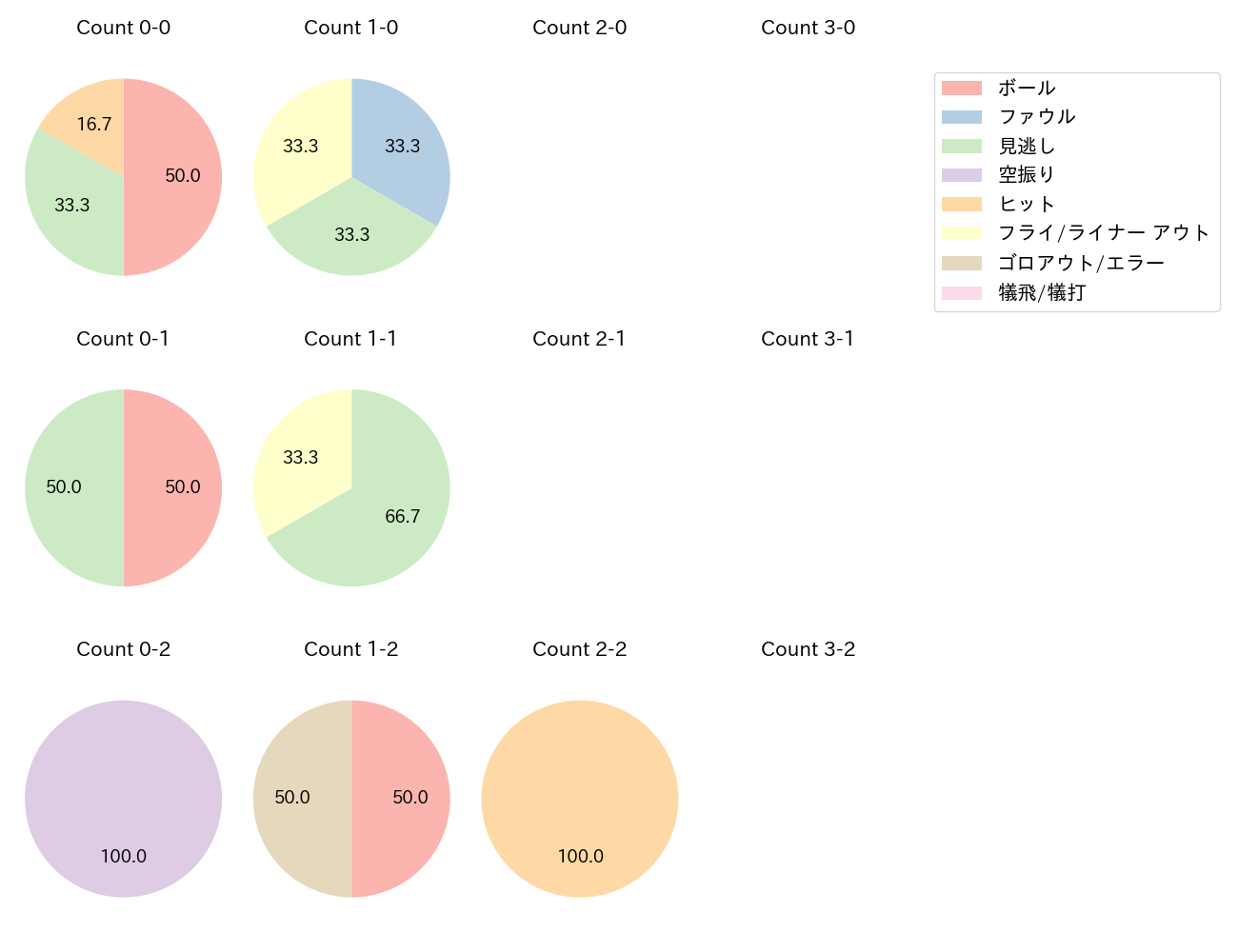 佐藤 都志也の球数分布(2024年10月)