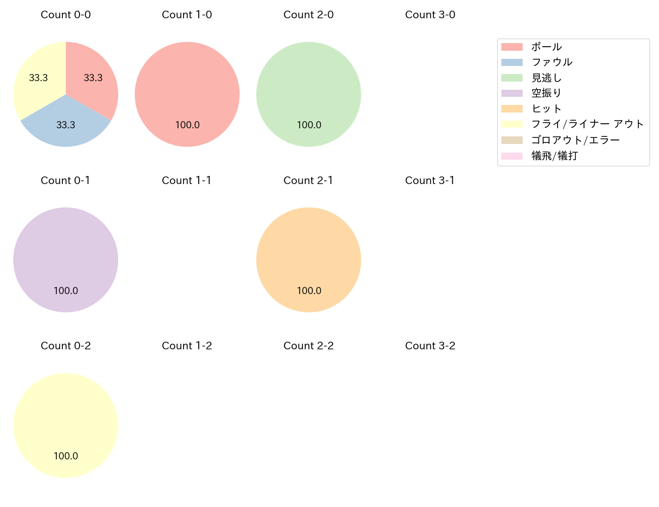 大下 誠一郎の球数分布(2024年10月)