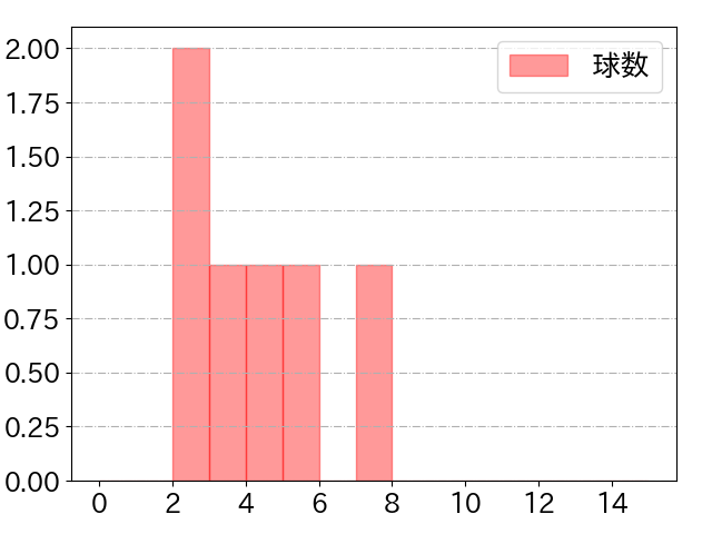 友杉 篤輝の球数分布(2024年10月)