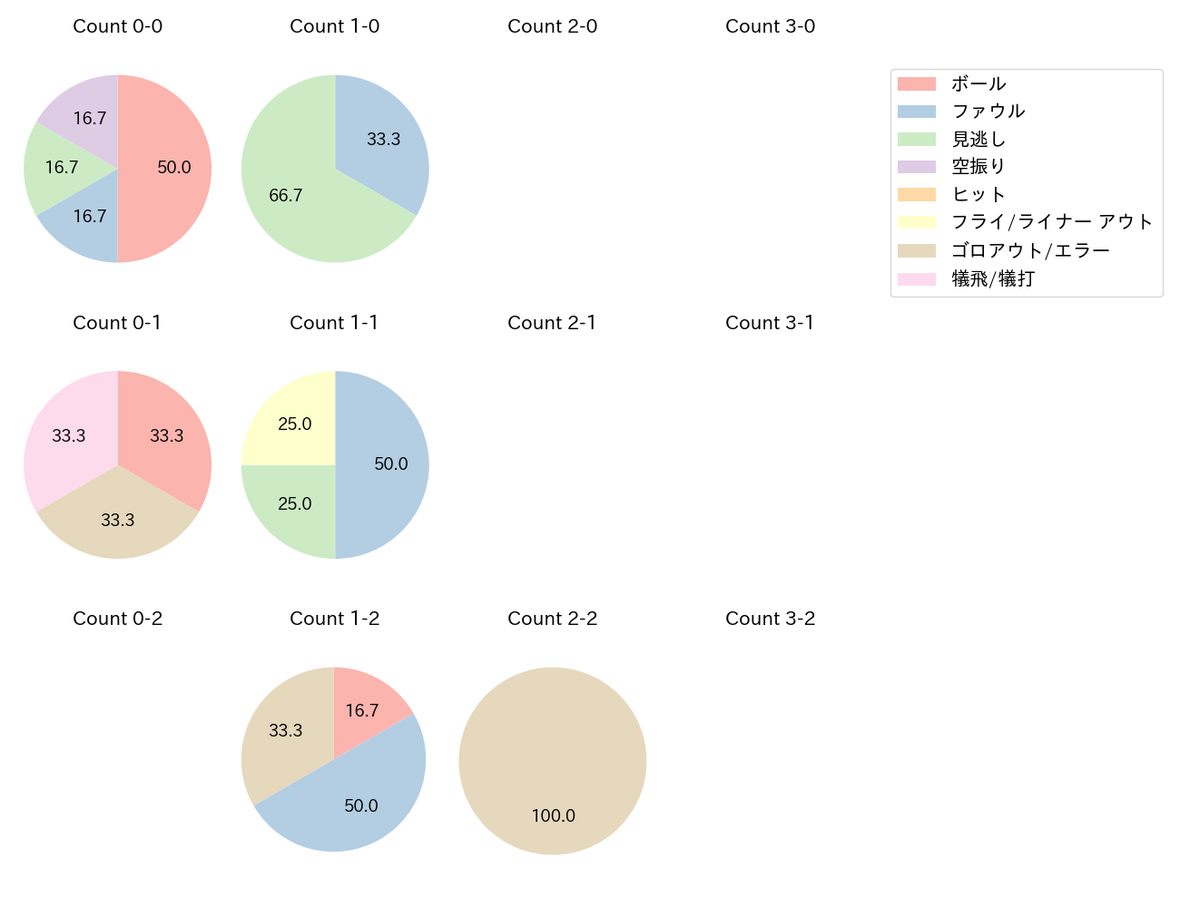 友杉 篤輝の球数分布(2024年10月)