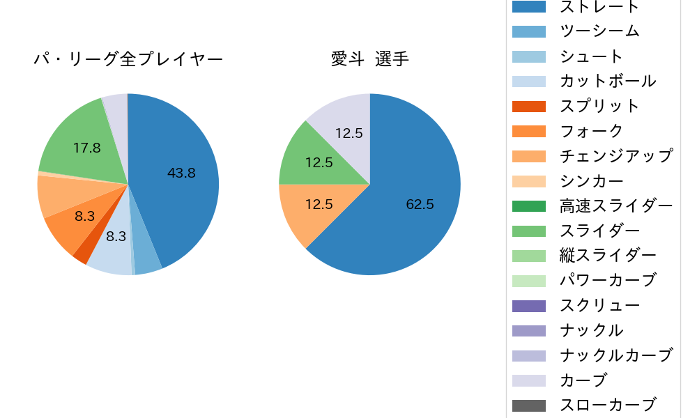 愛斗の球種割合(2024年10月)