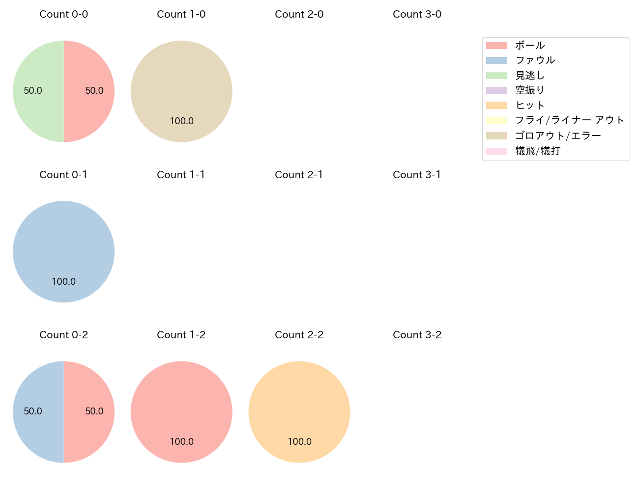 愛斗の球数分布(2024年10月)