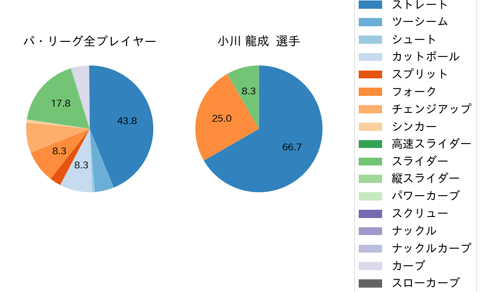 小川 龍成の球種割合(2024年10月)