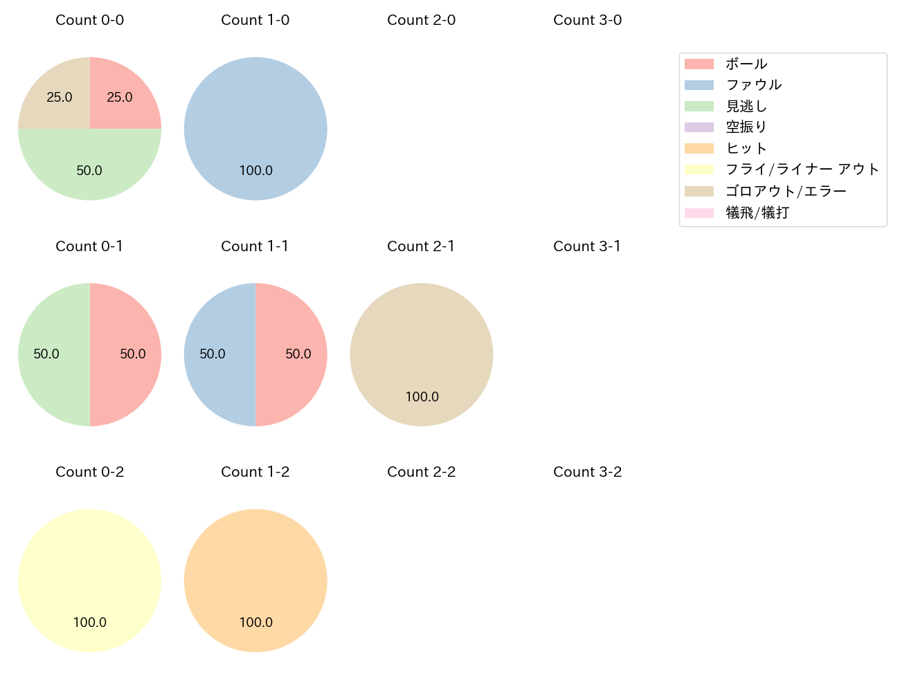 小川 龍成の球数分布(2024年10月)