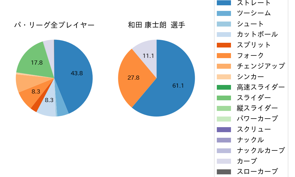 和田 康士朗の球種割合(2024年10月)