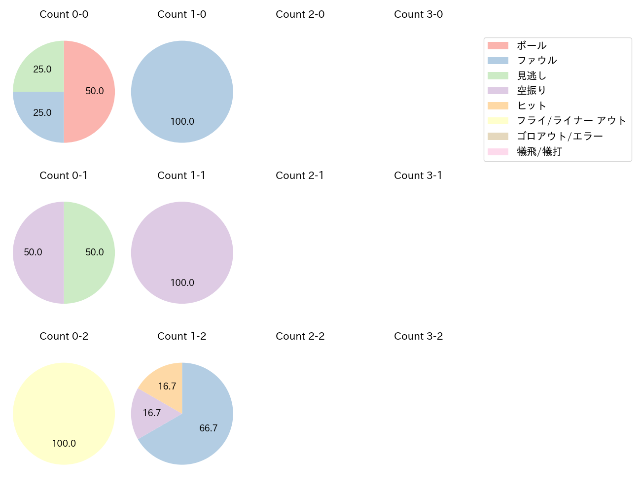 和田 康士朗の球数分布(2024年10月)