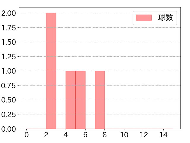 茶谷 健太の球数分布(2024年10月)