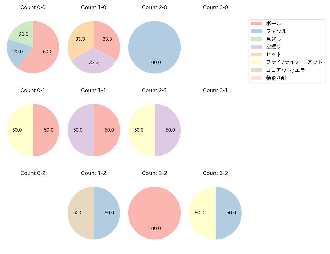 茶谷 健太の球数分布(2024年10月)
