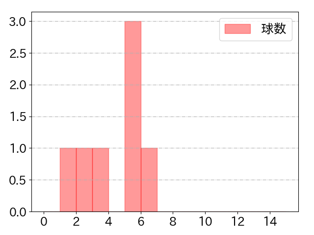 藤岡 裕大の球数分布(2024年10月)