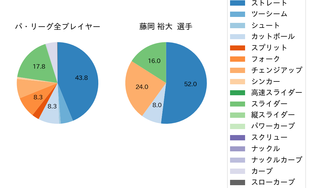 藤岡 裕大の球種割合(2024年10月)