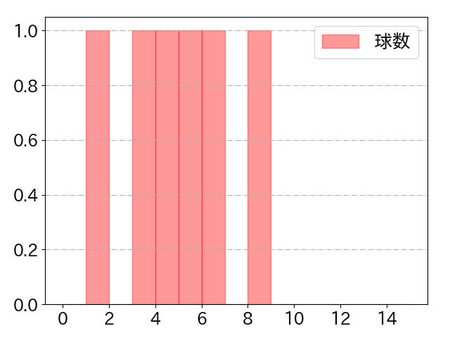 中村 奨吾の球数分布(2024年10月)