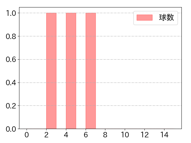 ソトの球数分布(2024年10月)