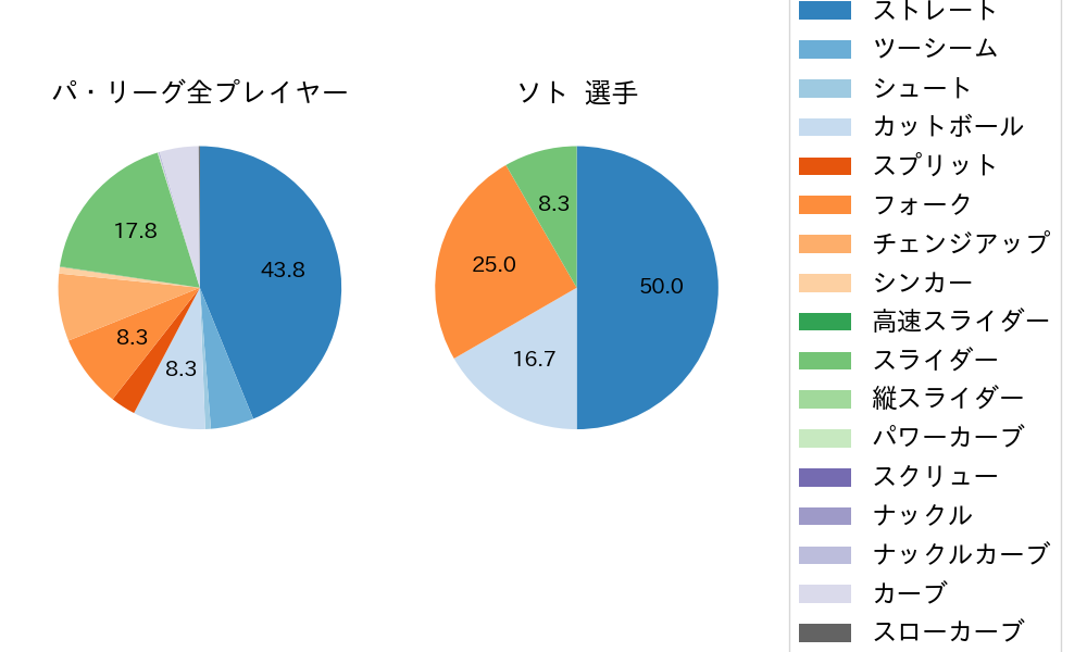 ソトの球種割合(2024年10月)