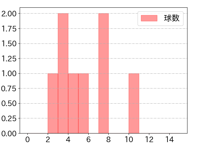 荻野 貴司の球数分布(2024年ps月)