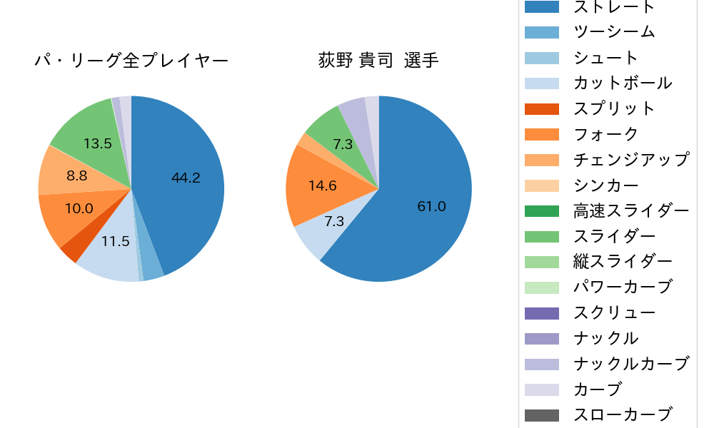 荻野 貴司の球種割合(2024年ポストシーズン)