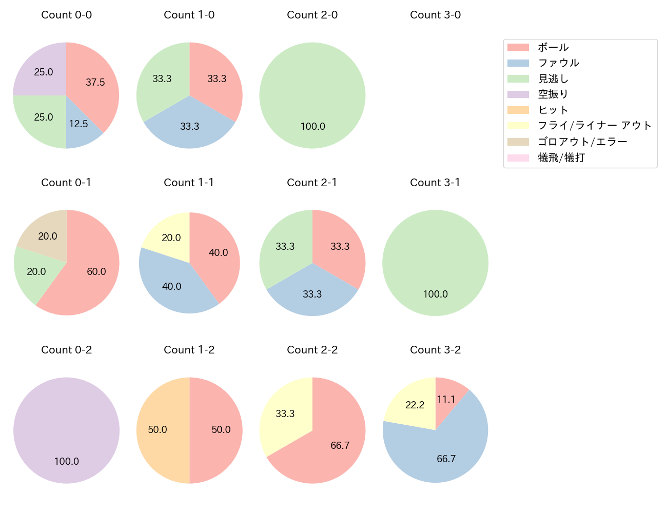 荻野 貴司の球数分布(2024年ポストシーズン)