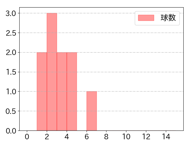 藤原 恭大の球数分布(2024年ps月)