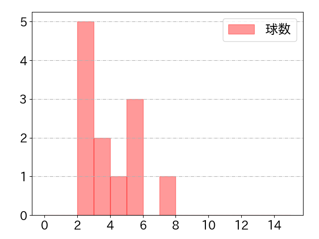 ポランコの球数分布(2024年ps月)