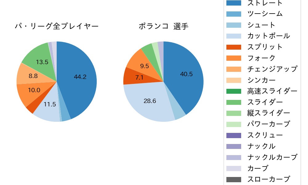 ポランコの球種割合(2024年ポストシーズン)