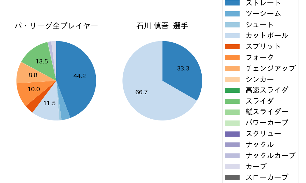 石川 慎吾の球種割合(2024年ポストシーズン)