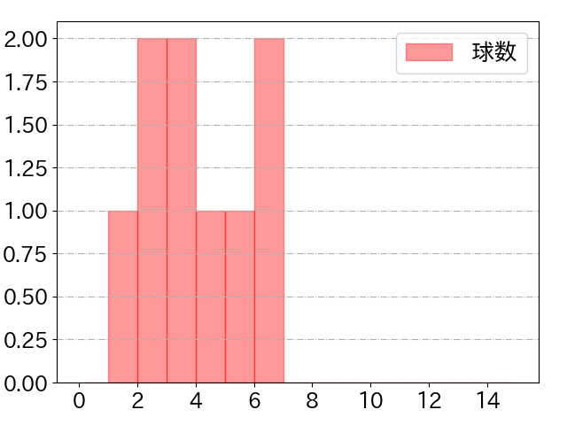 岡 大海の球数分布(2024年ps月)