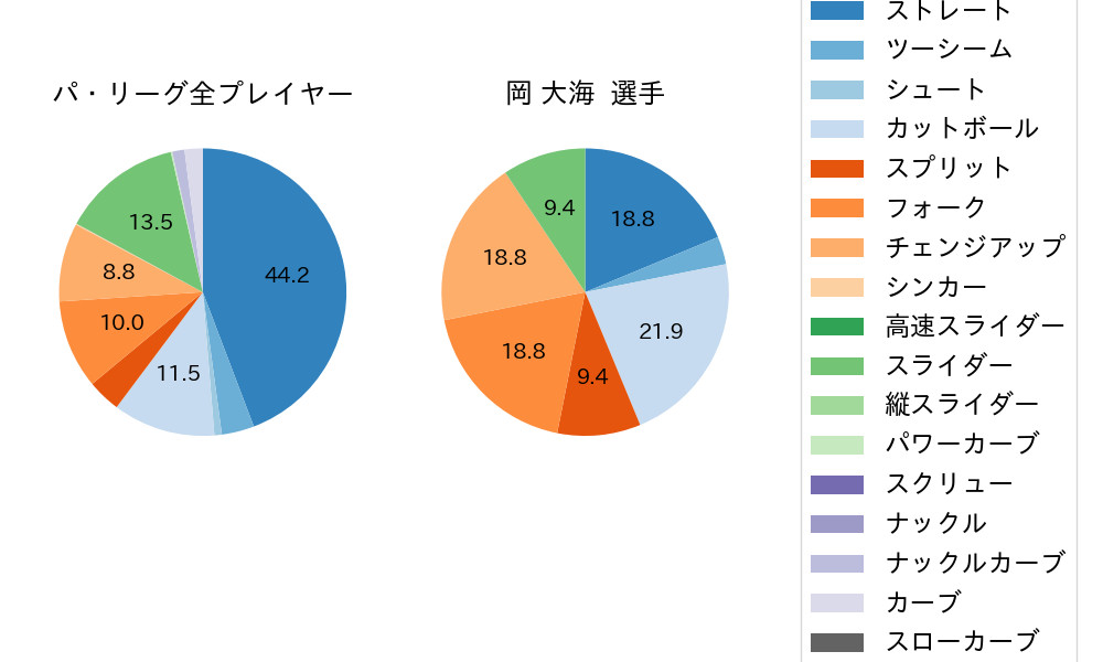 岡 大海の球種割合(2024年ポストシーズン)