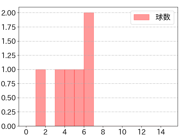 角中 勝也の球数分布(2024年ps月)