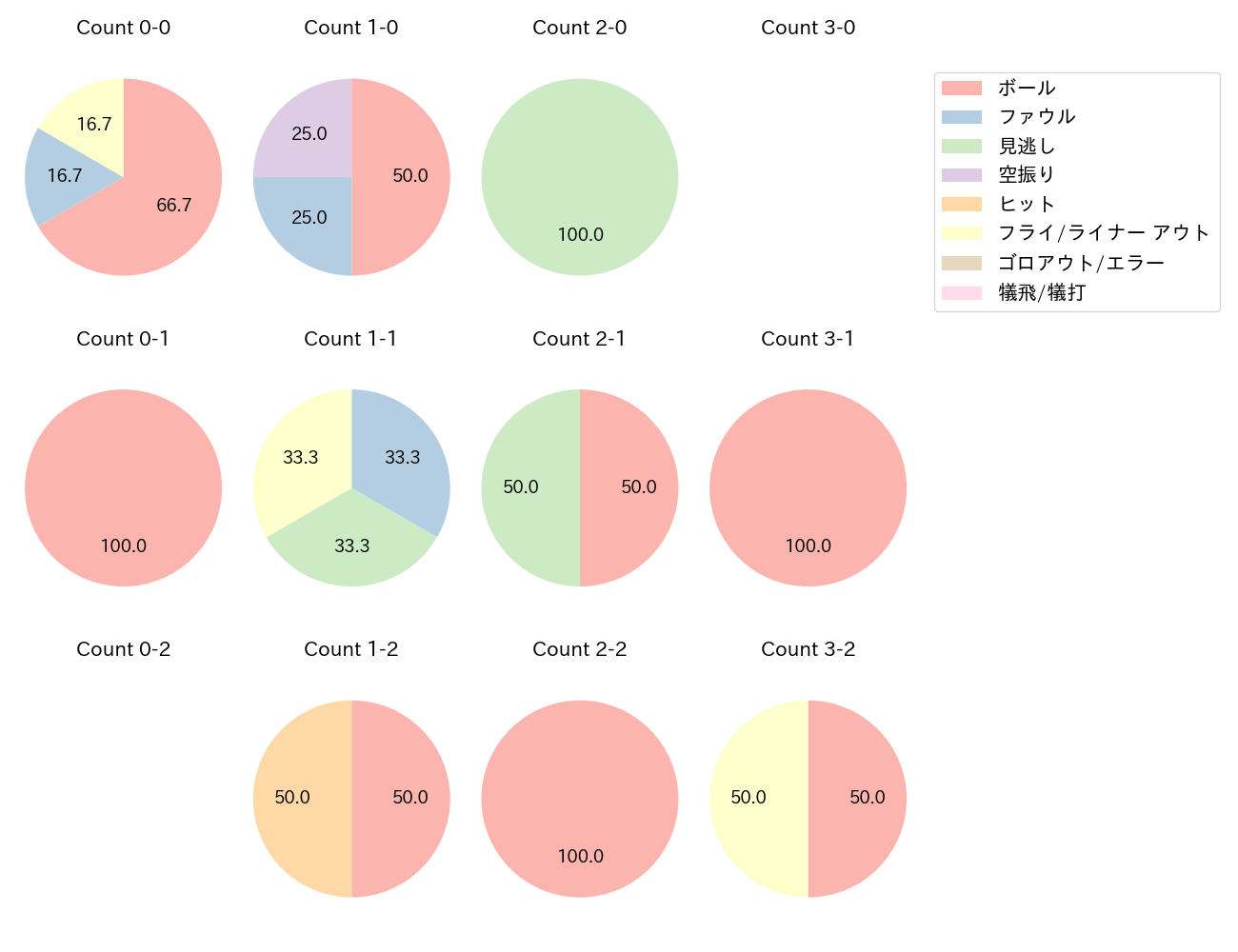 角中 勝也の球数分布(2024年ポストシーズン)