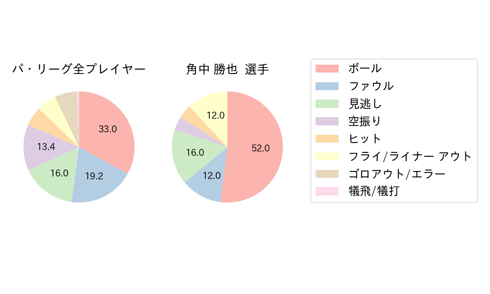 角中 勝也のNext Action(2024年ポストシーズン)