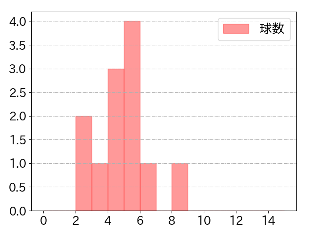 佐藤 都志也の球数分布(2024年ps月)