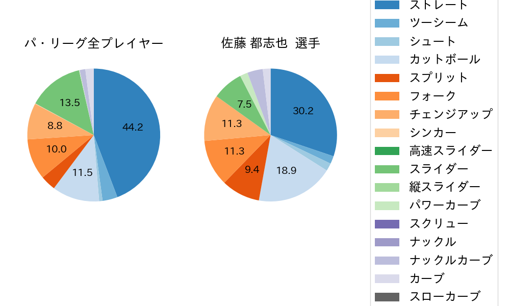 佐藤 都志也の球種割合(2024年ポストシーズン)