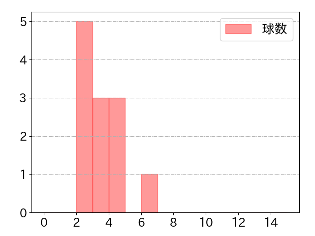 友杉 篤輝の球数分布(2024年ps月)